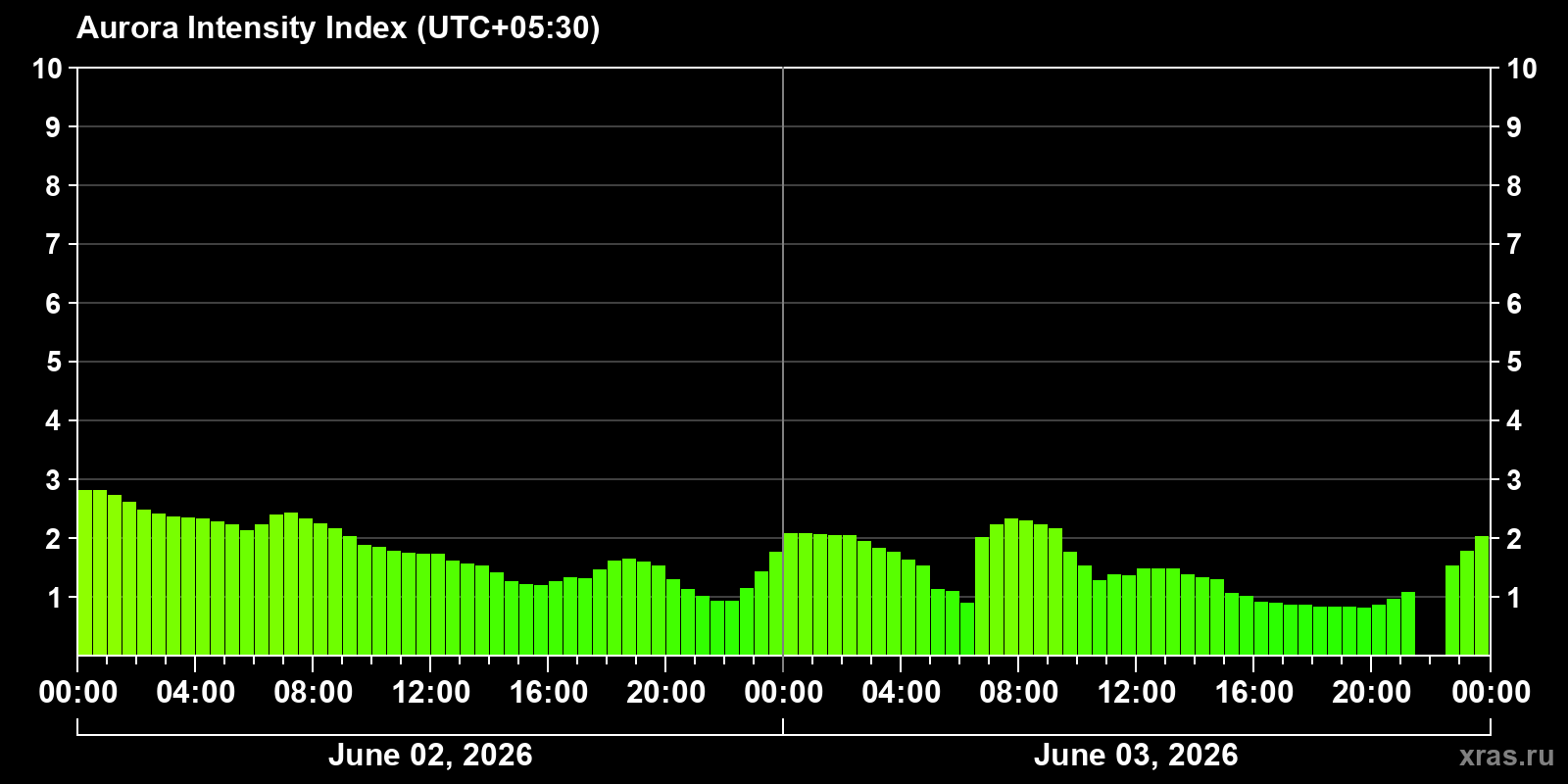 Polar auroras over the past 2 days