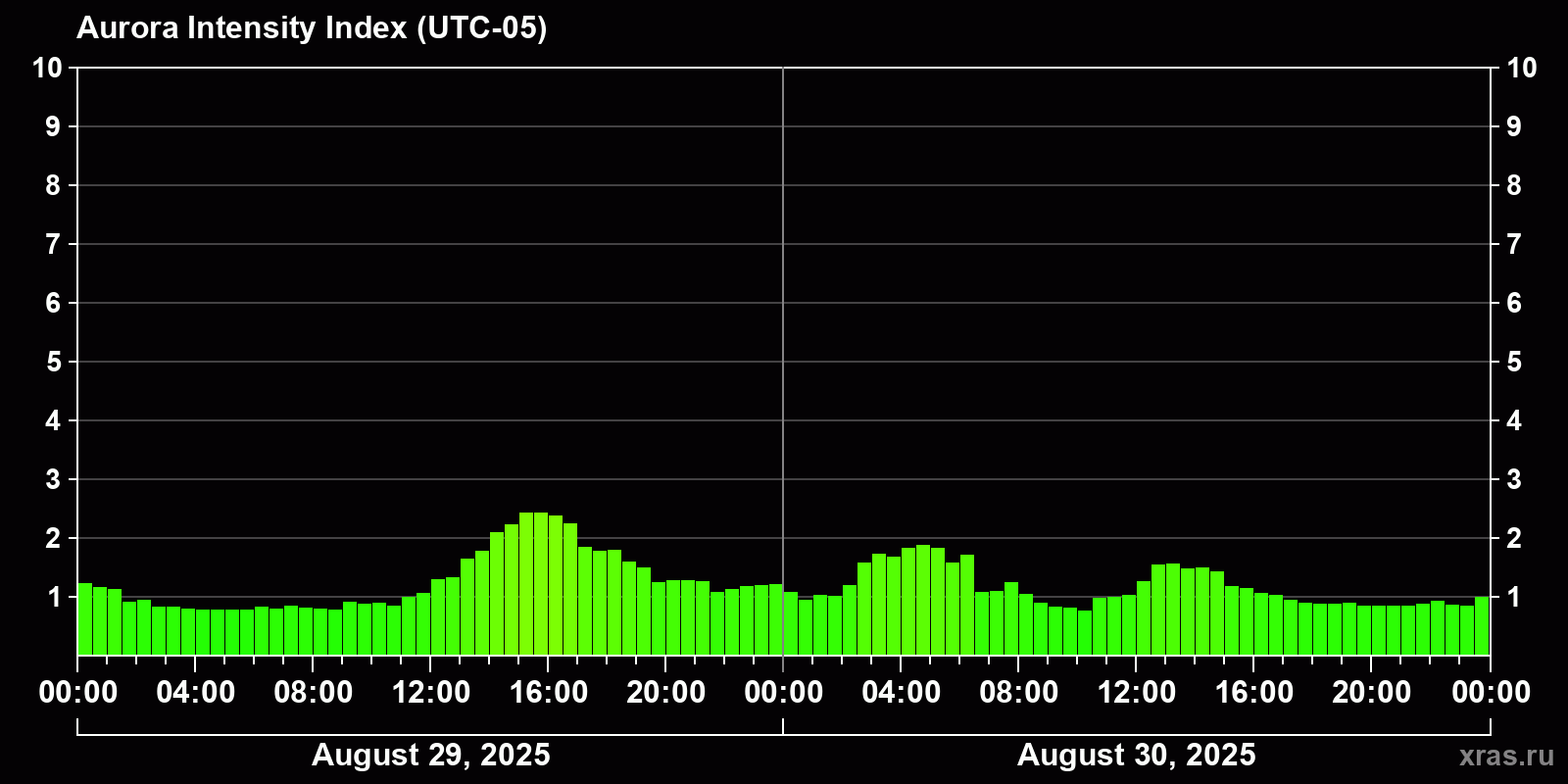 Polar auroras over the past 2 days