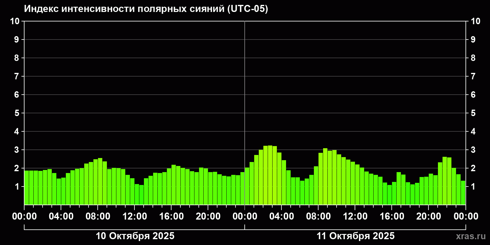 Полярные сияния за последние 2 суток
