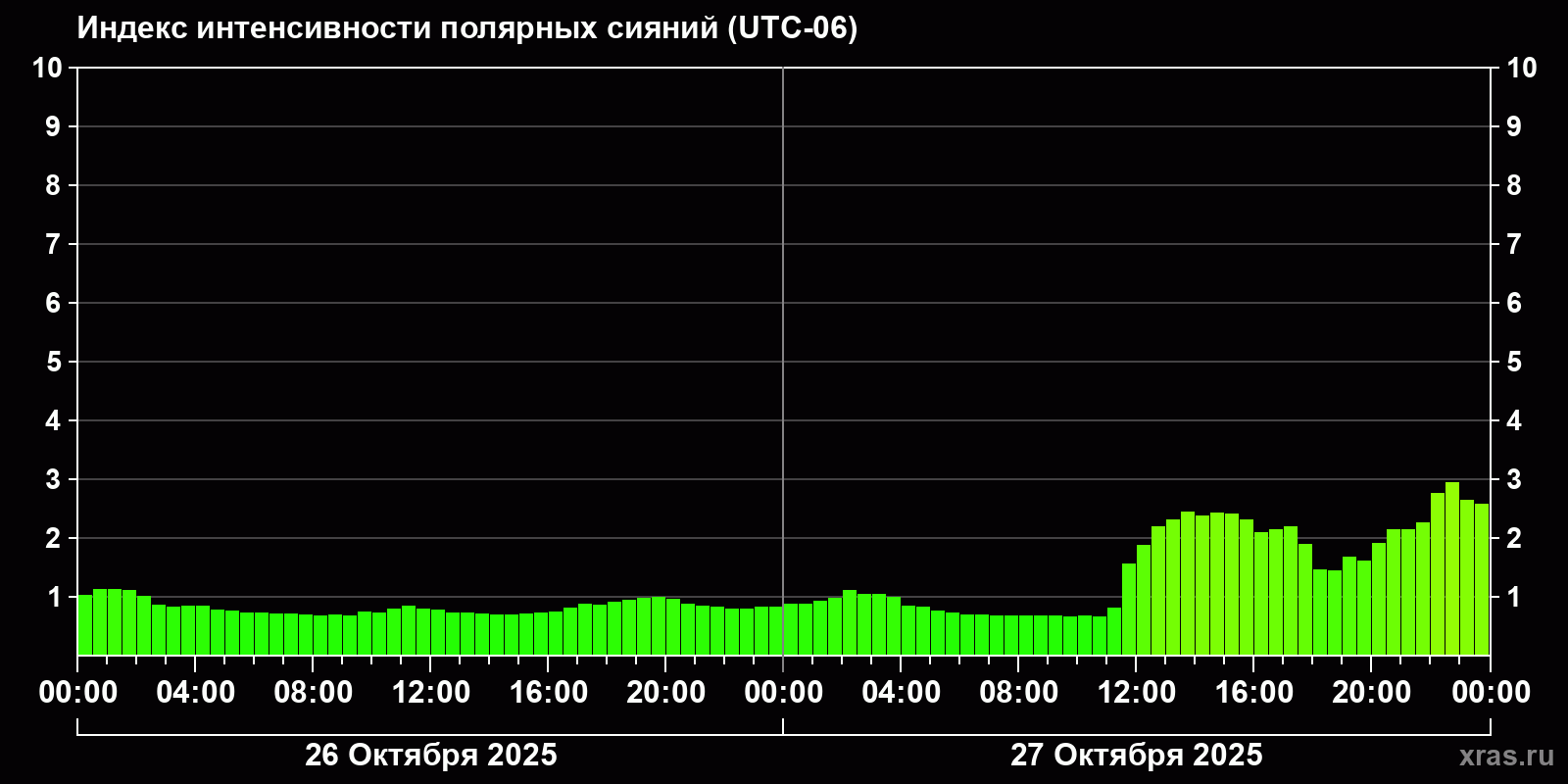Полярные сияния за последние 2 суток