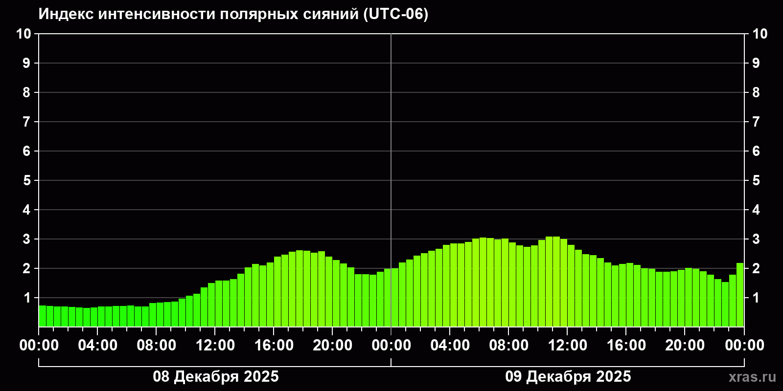 Полярные сияния за последние 2 суток