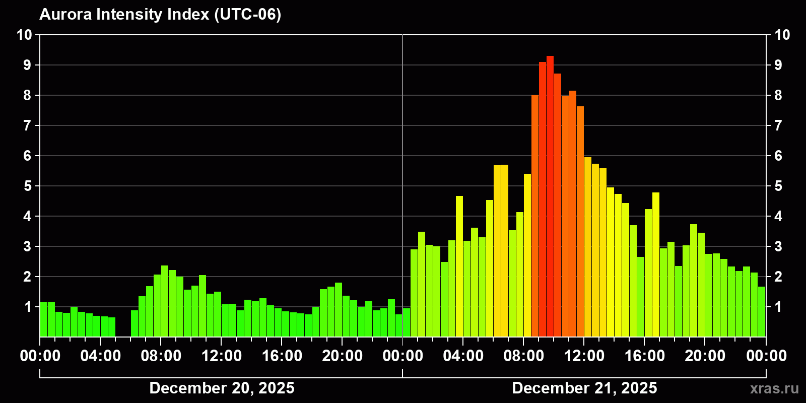 Polar auroras over the past 2 days