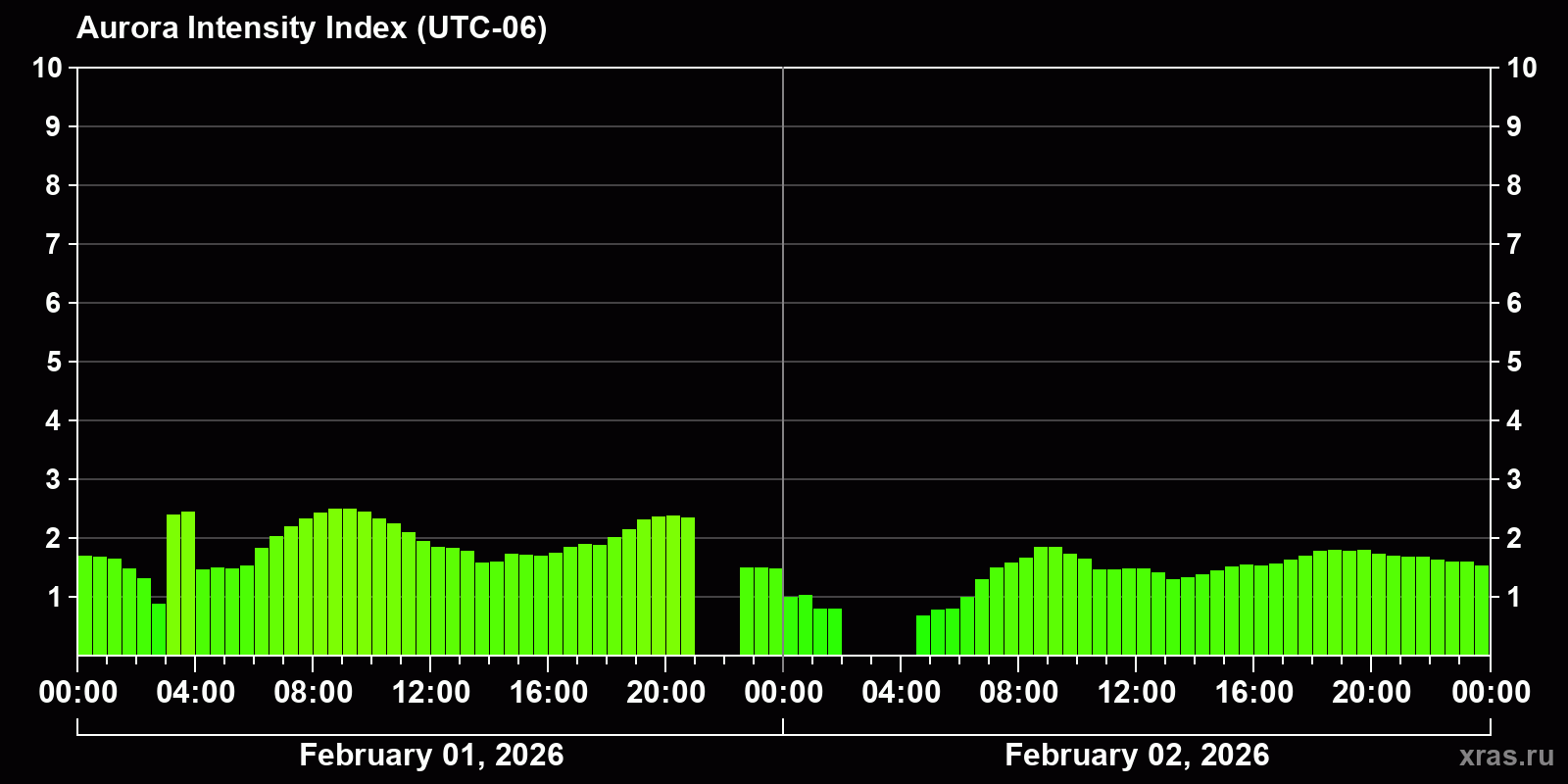 Polar auroras over the past 2 days