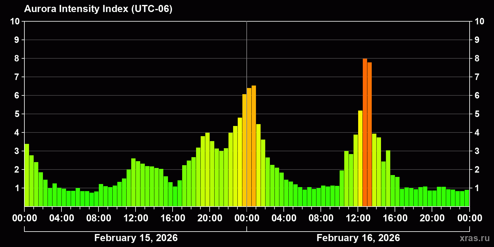 Polar auroras over the past 2 days