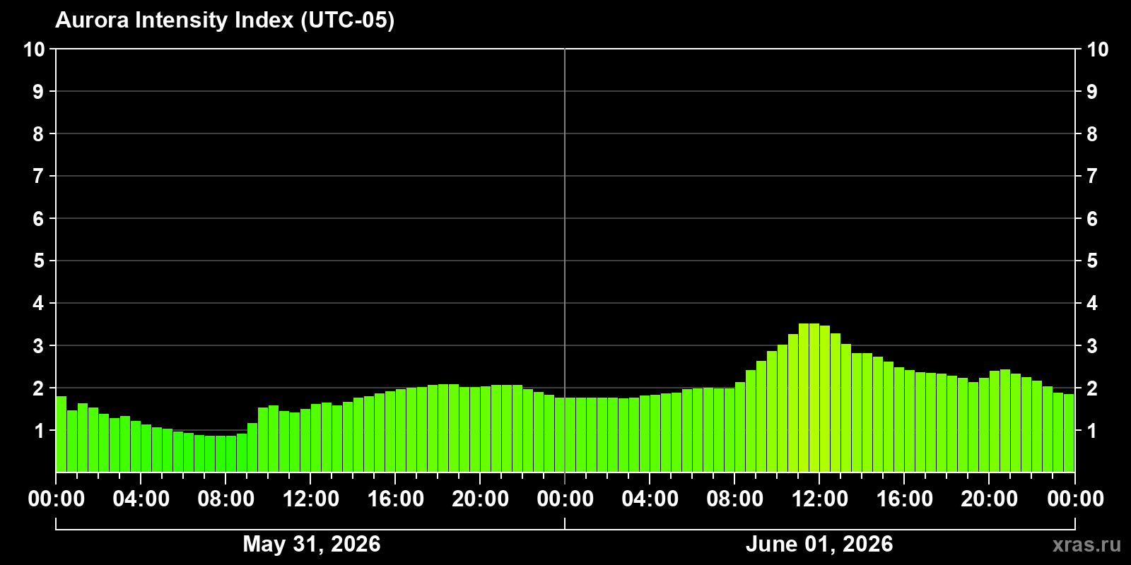 Polar auroras over the past 2 days