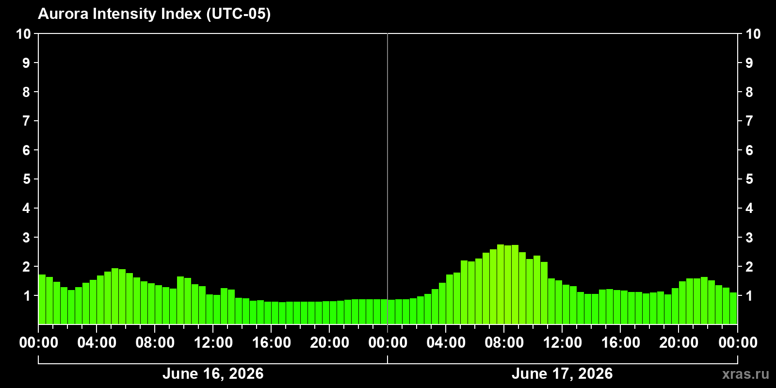 Polar auroras over the past 2 days