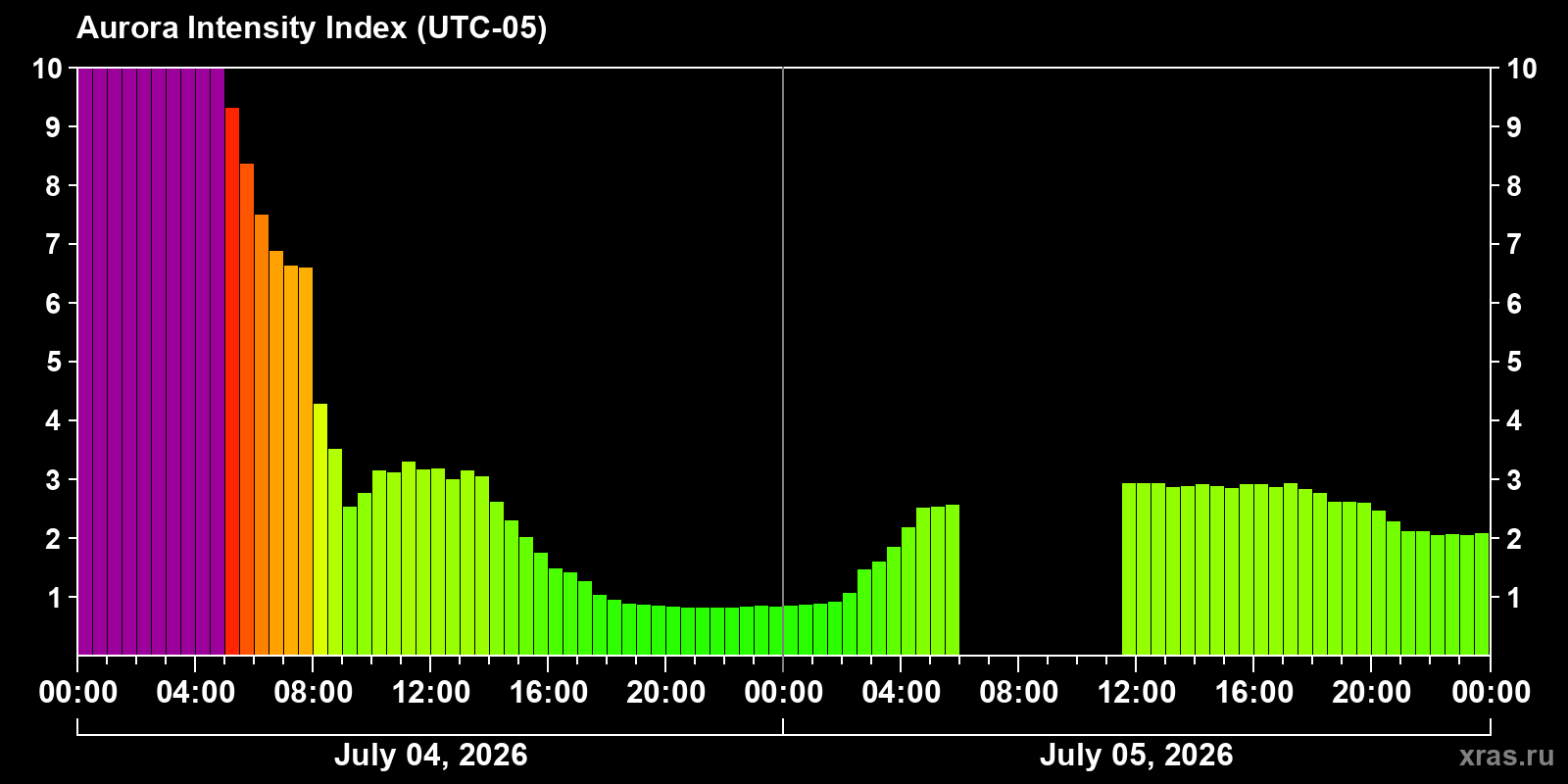 Aurora intensity index
