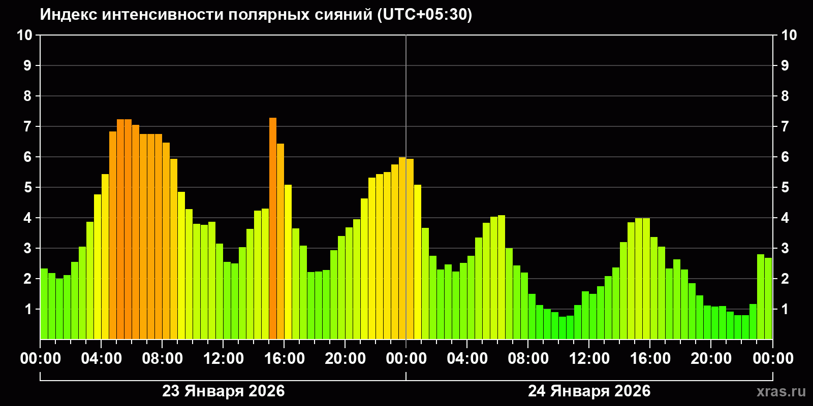 Полярные сияния за последние 2 суток