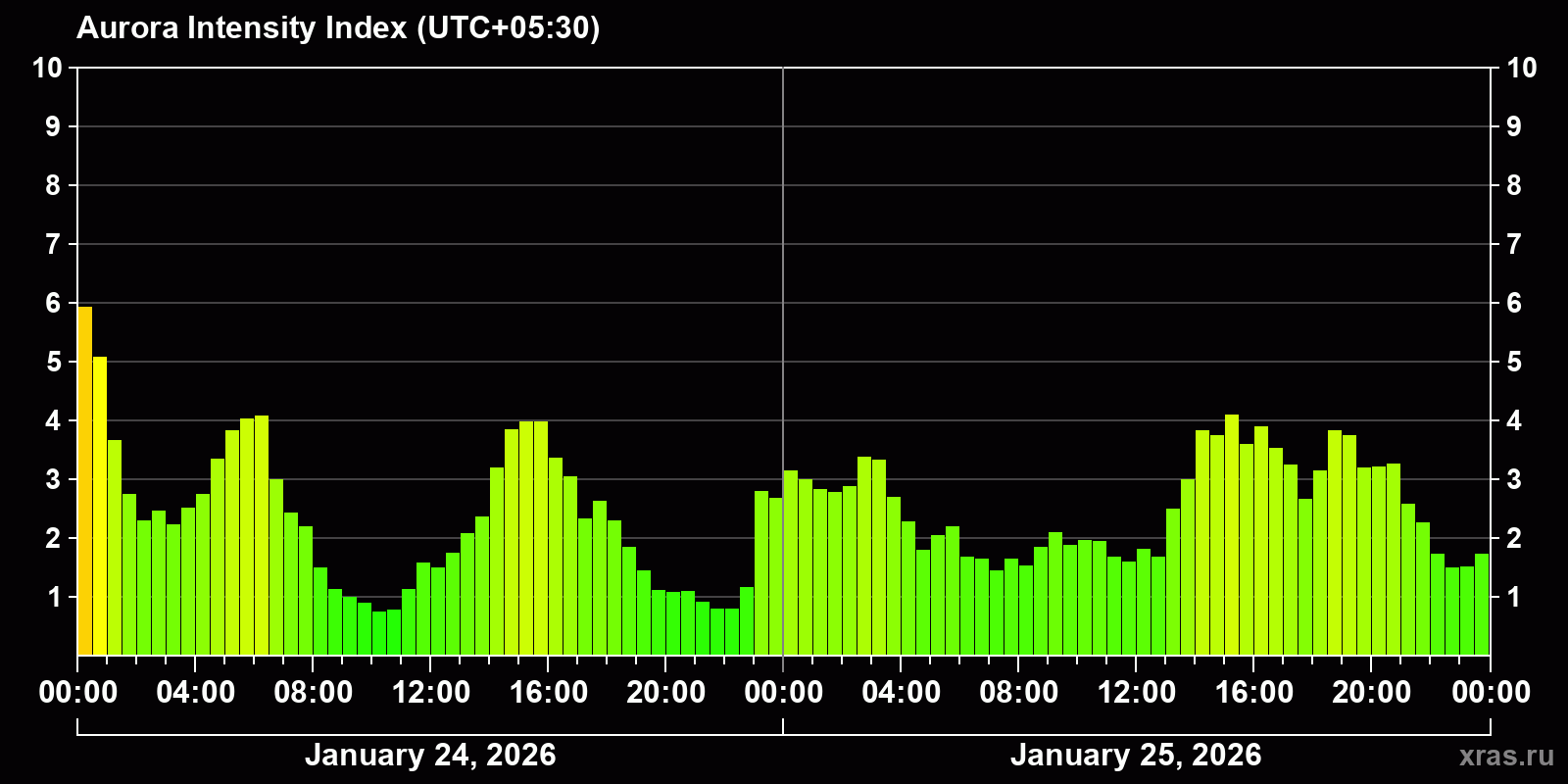 Polar auroras over the past 2 days