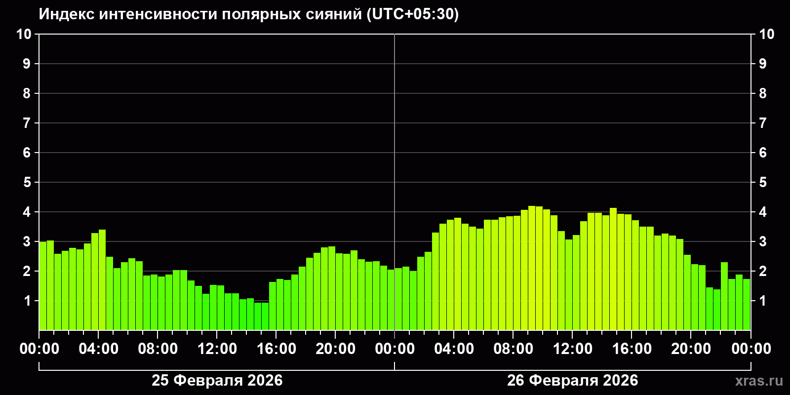 Полярные сияния за последние 2 суток