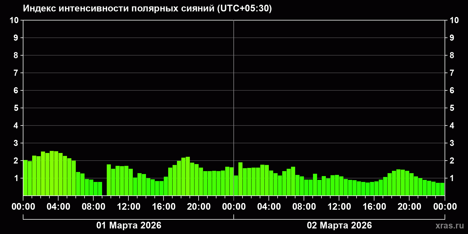 Полярные сияния за последние 2 суток