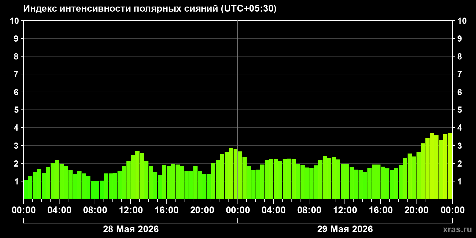 Полярные сияния за последние 2 суток
