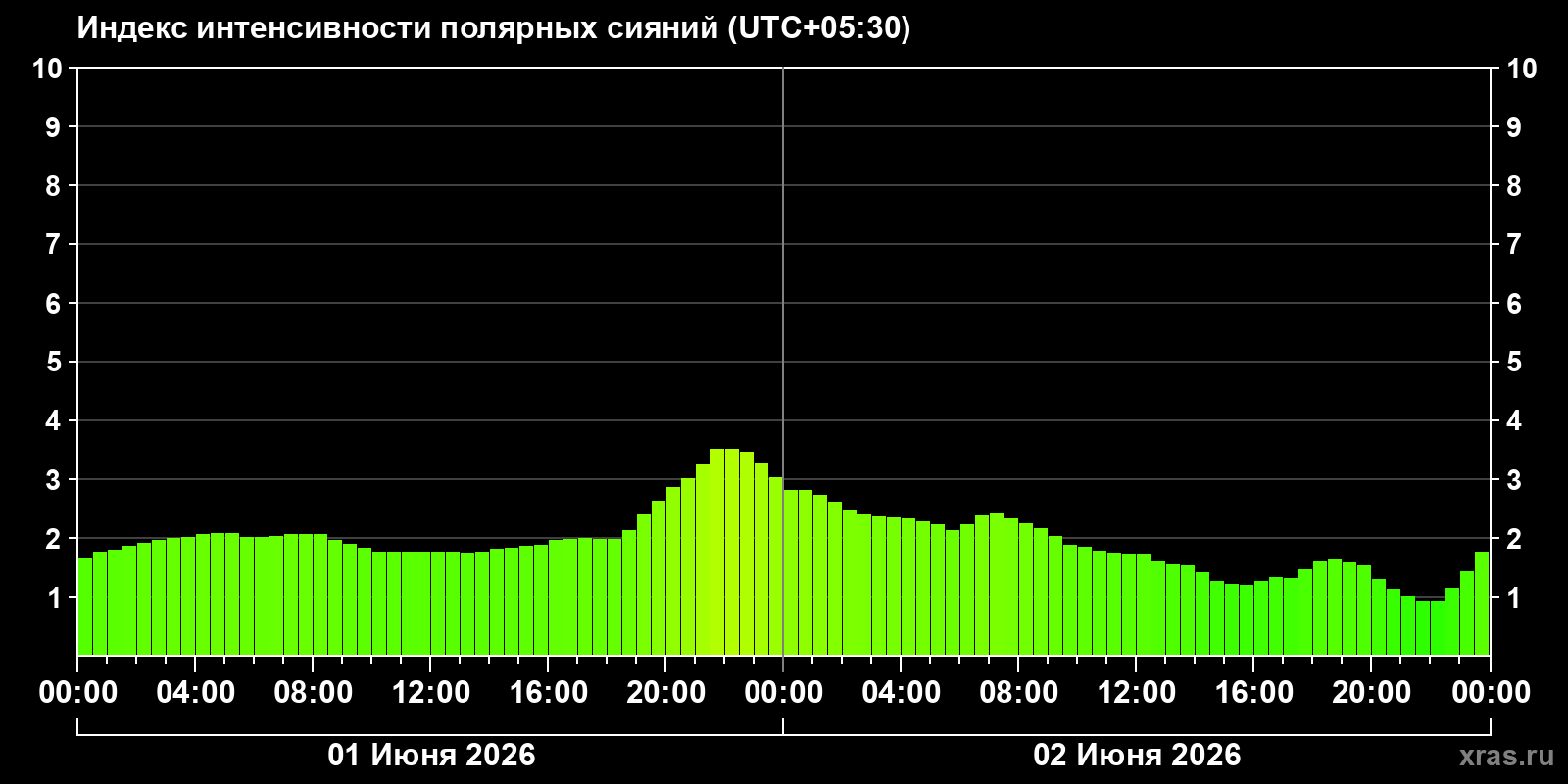 Полярные сияния за последние 2 суток