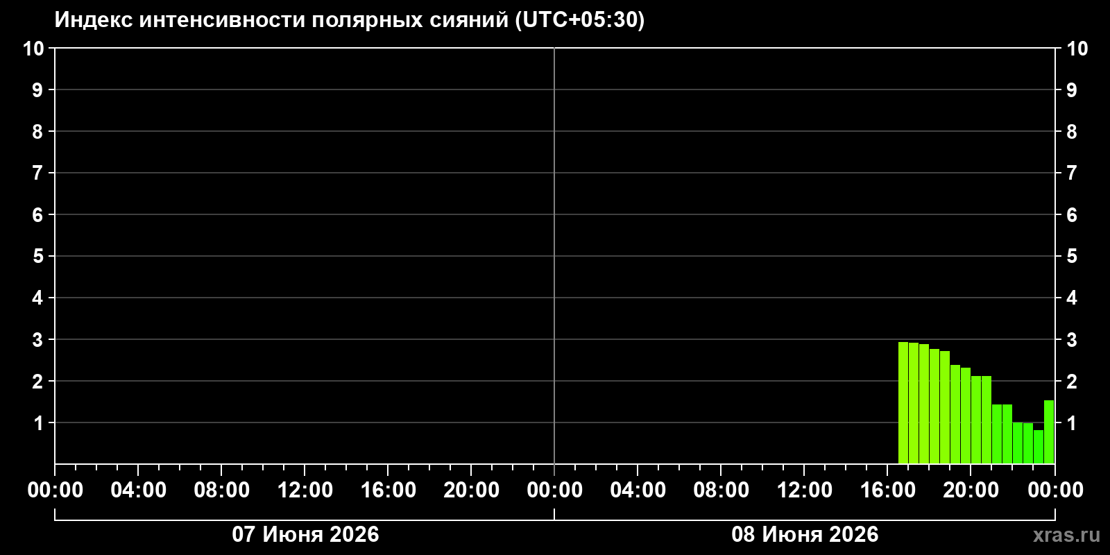 Полярные сияния за последние 2 суток