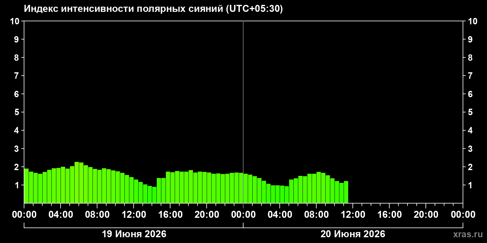 Полярные сияния за последние 2 суток