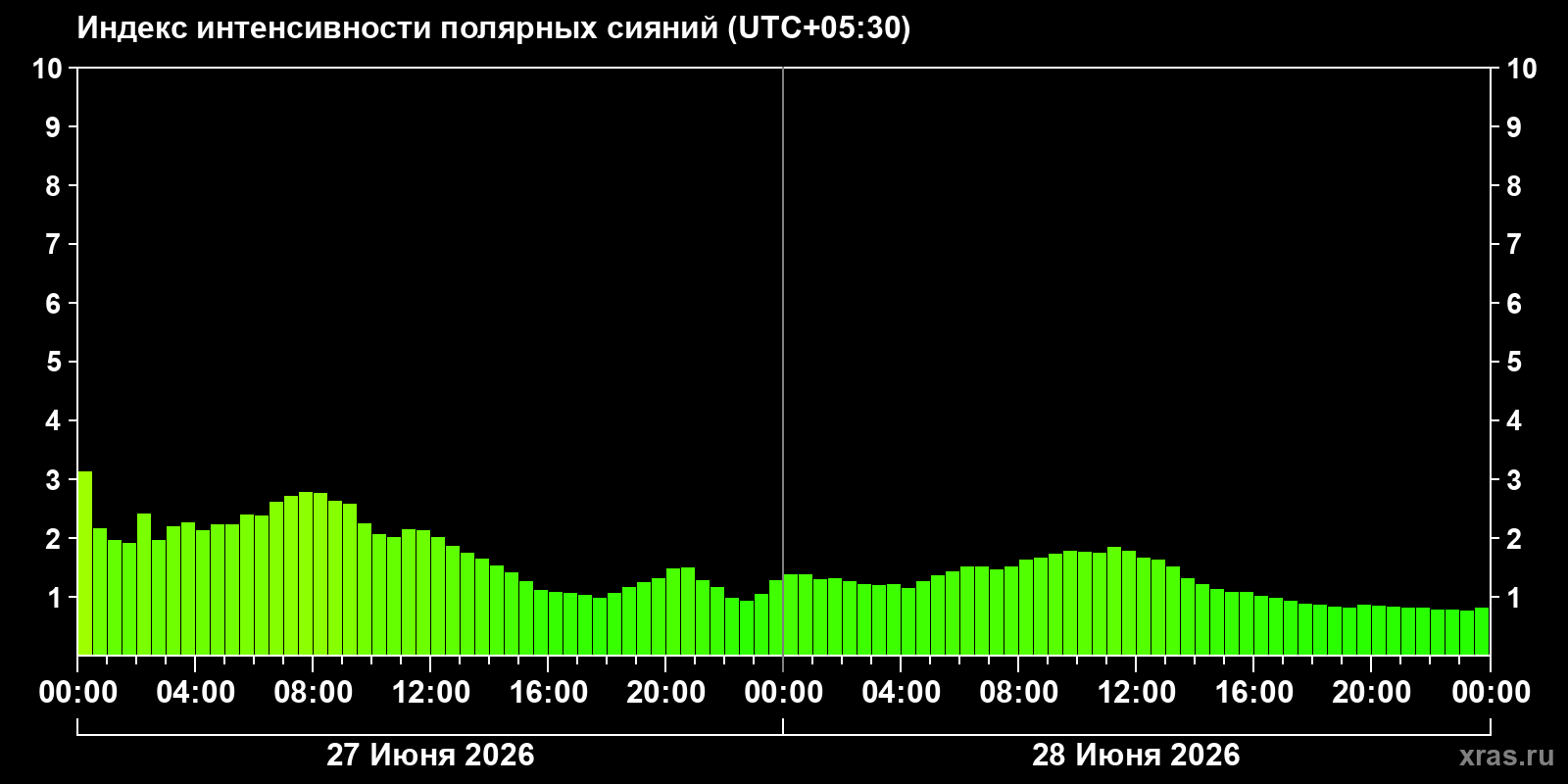 Полярные сияния за последние 2 суток