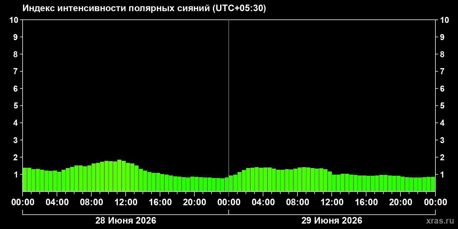 Полярные сияния за последние 2 суток