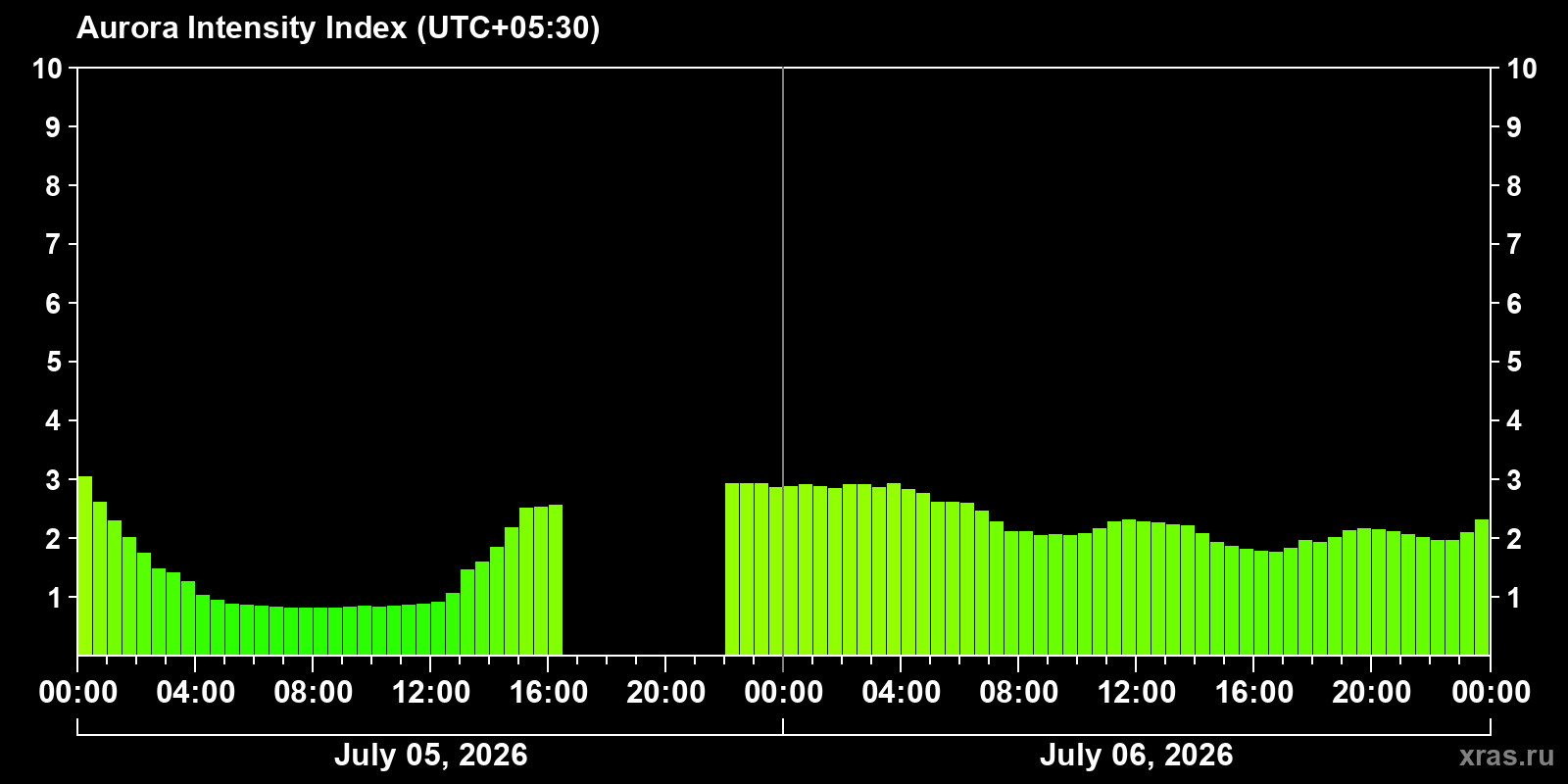 Aurora intensity index