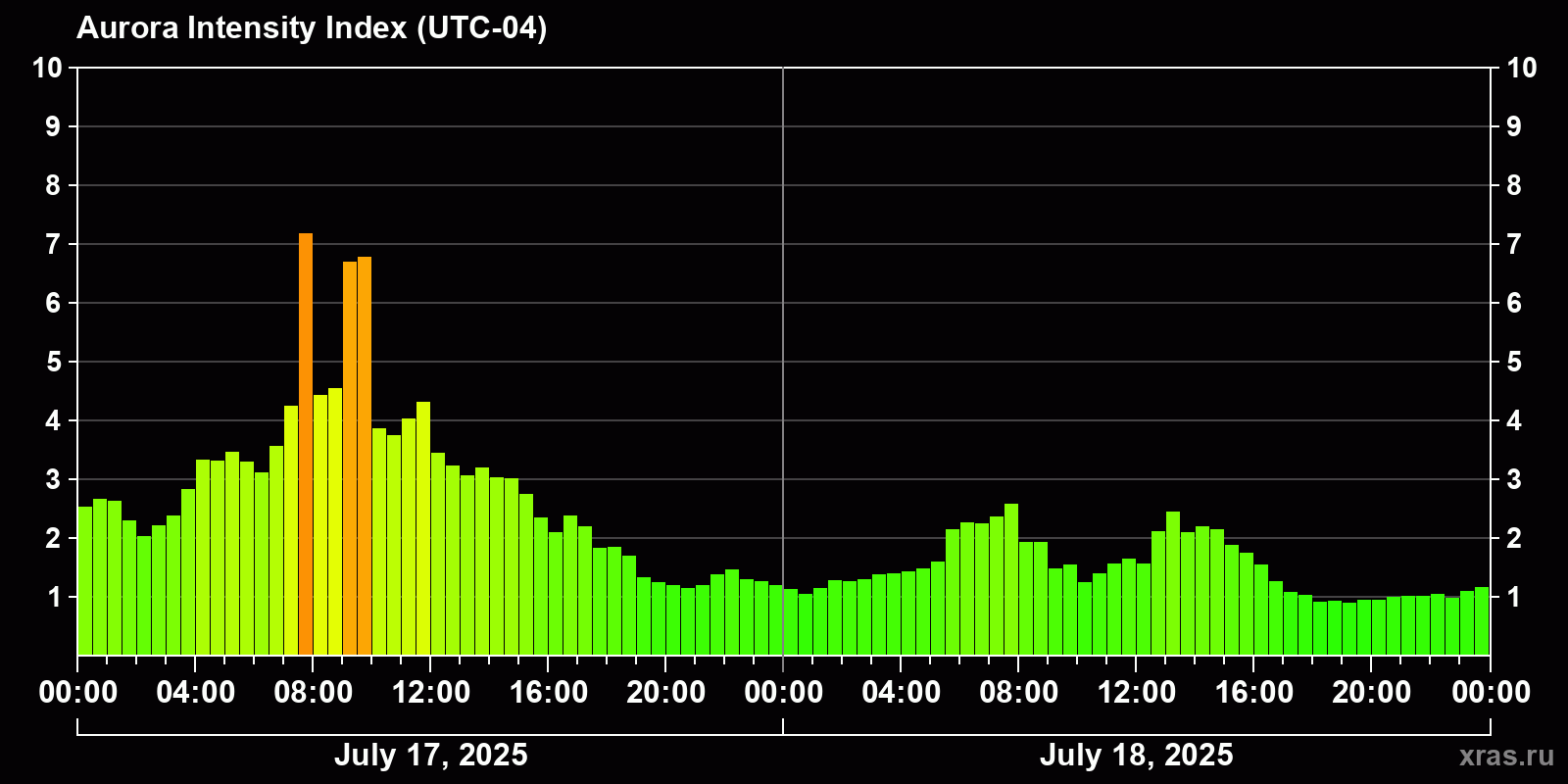 Polar auroras over the past 2 days