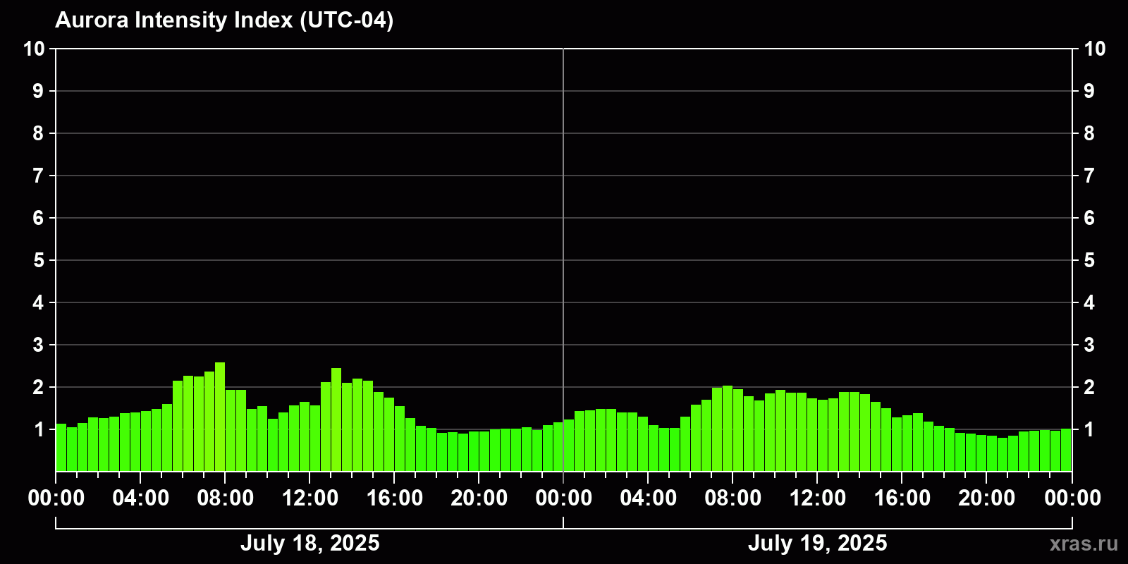 Polar auroras over the past 2 days