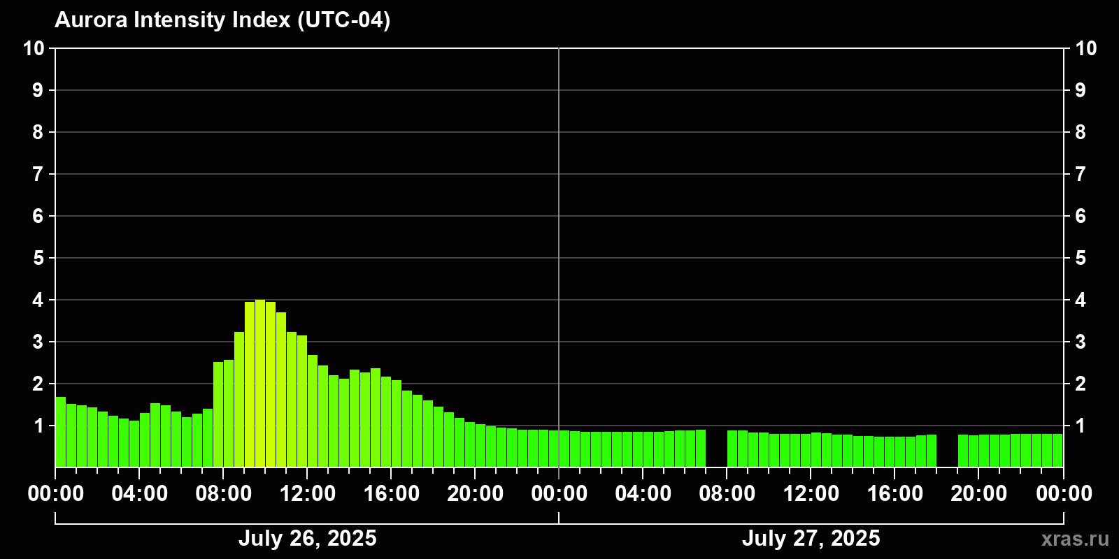 Polar auroras over the past 2 days
