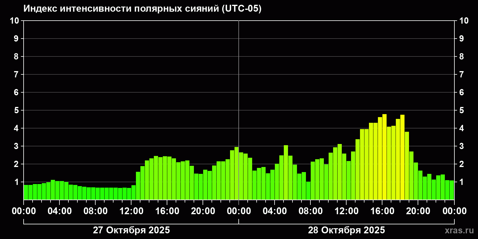 Полярные сияния за последние 2 суток