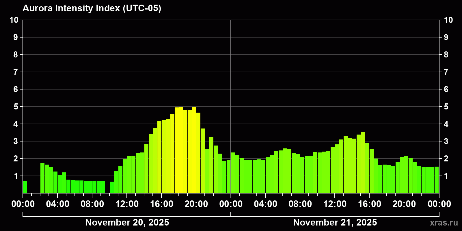 Polar auroras over the past 2 days