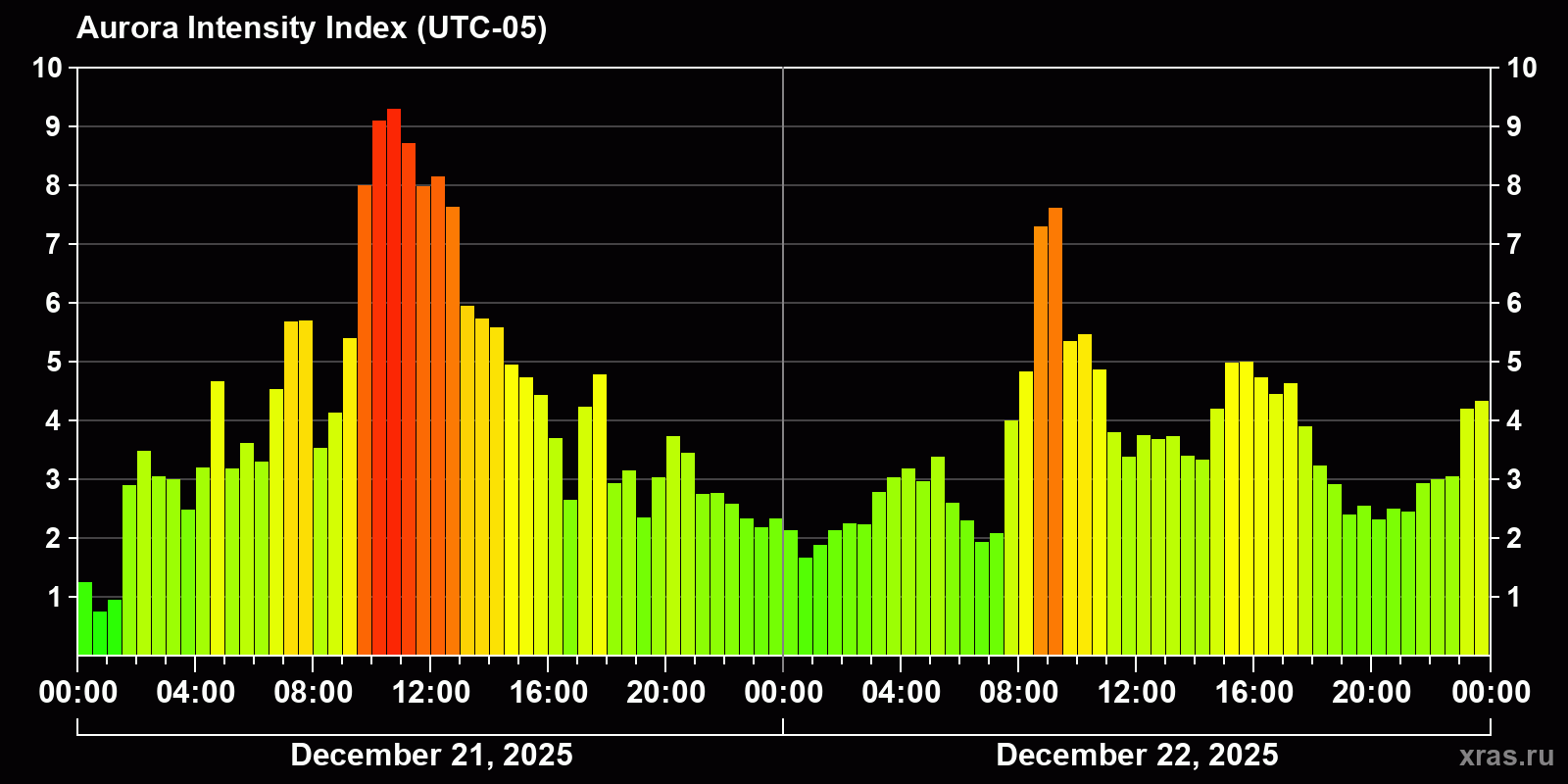 Polar auroras over the past 2 days