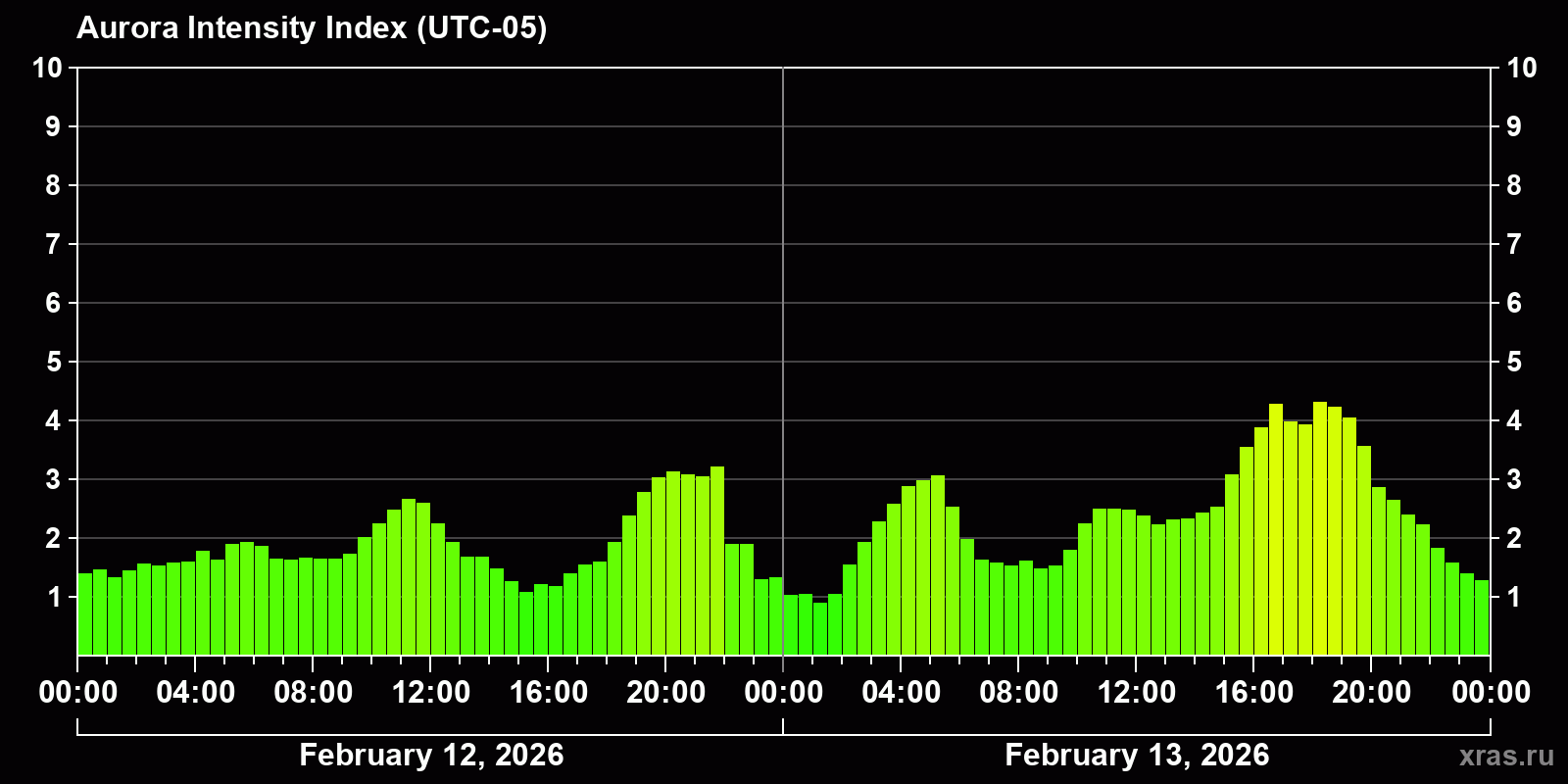 Polar auroras over the past 2 days