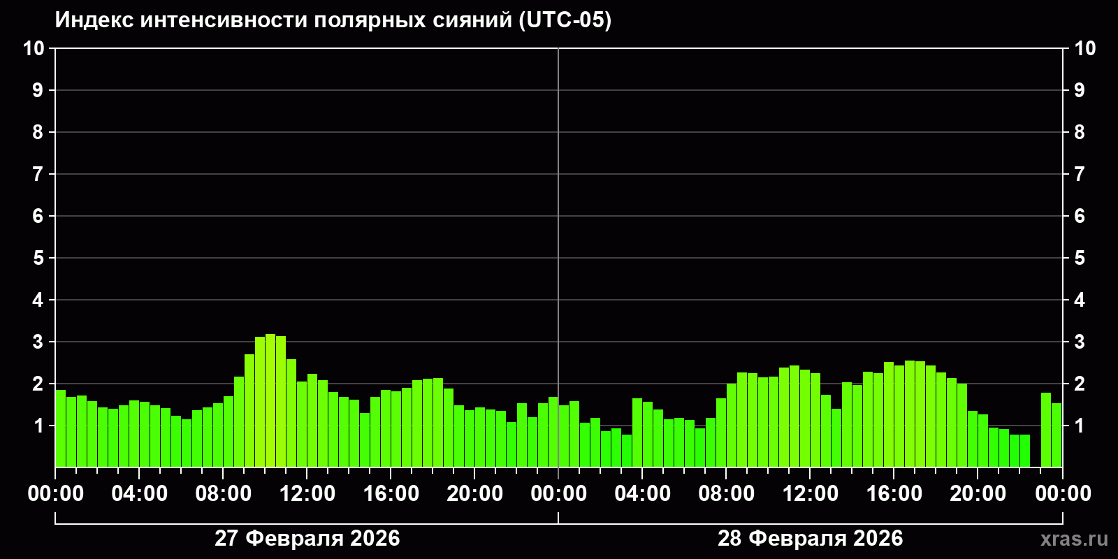Полярные сияния за последние 2 суток