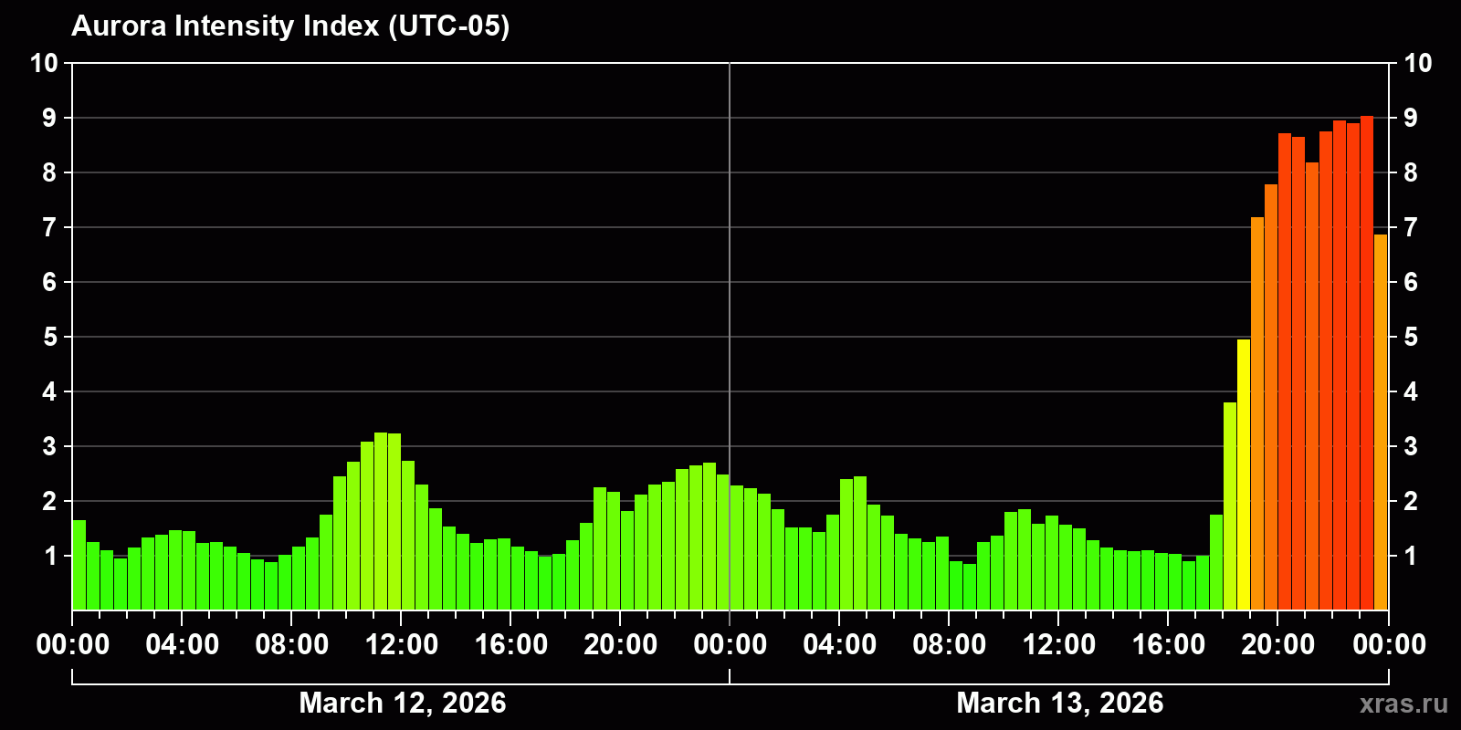 Polar auroras over the past 2 days