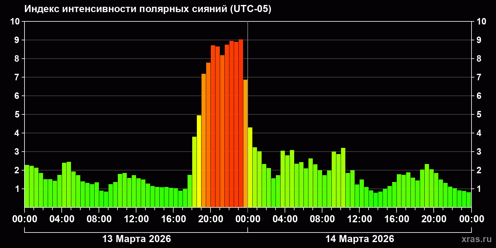 Полярные сияния за последние 2 суток