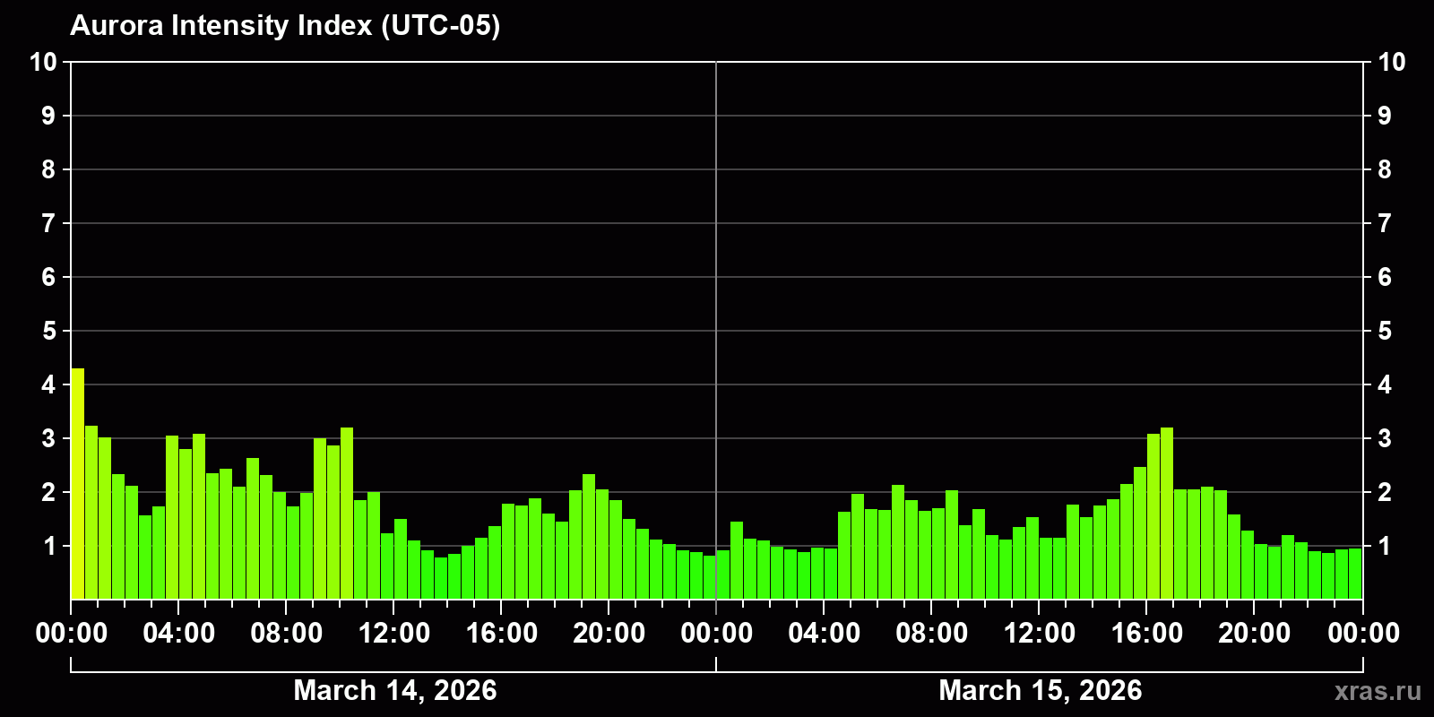 Polar auroras over the past 2 days
