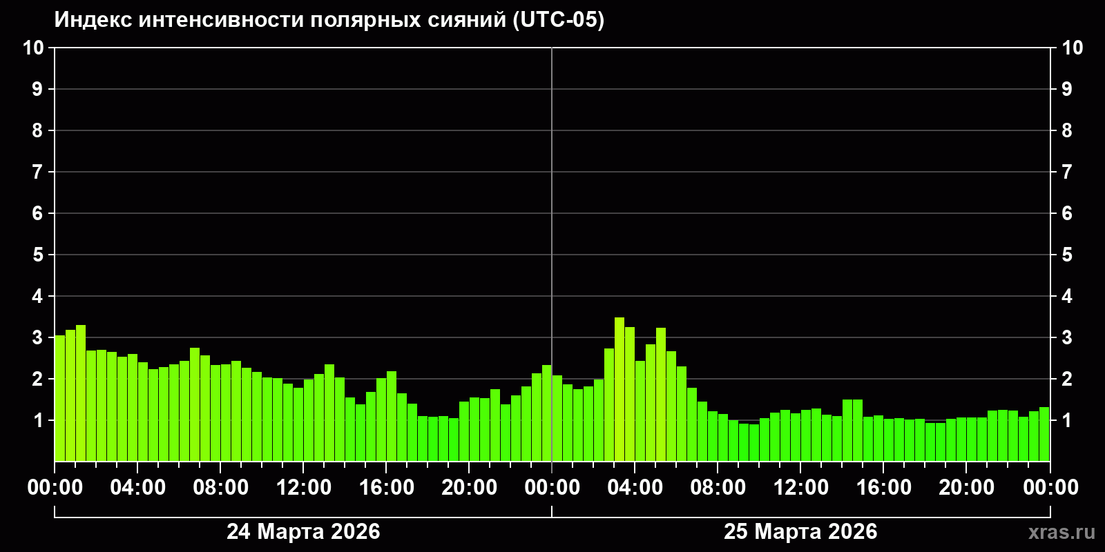 Полярные сияния за последние 2 суток