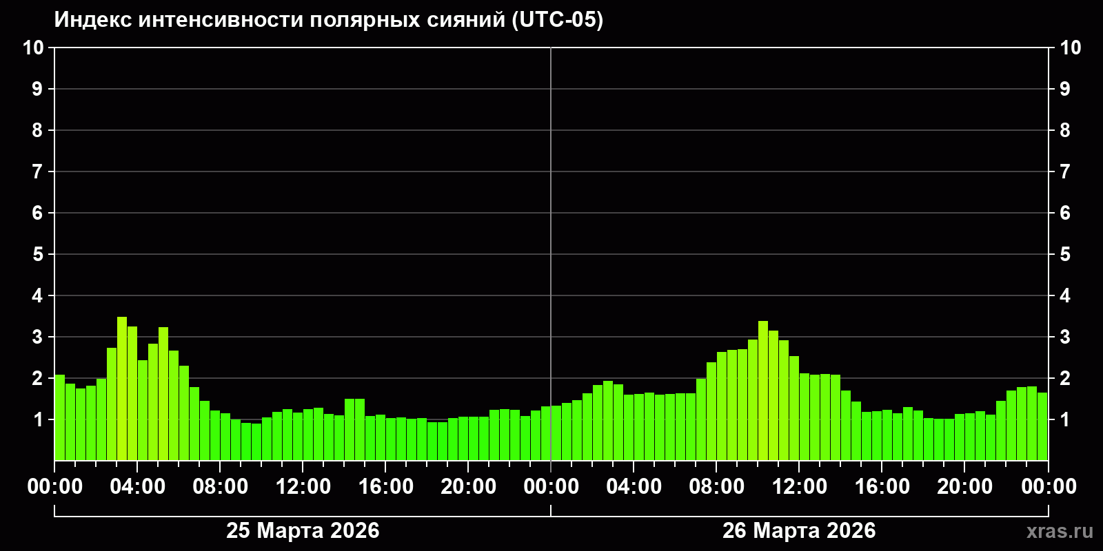 Полярные сияния за последние 2 суток