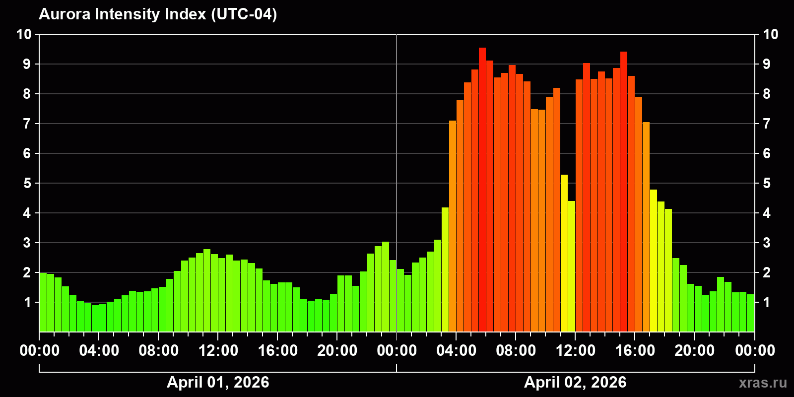 Polar auroras over the past 2 days