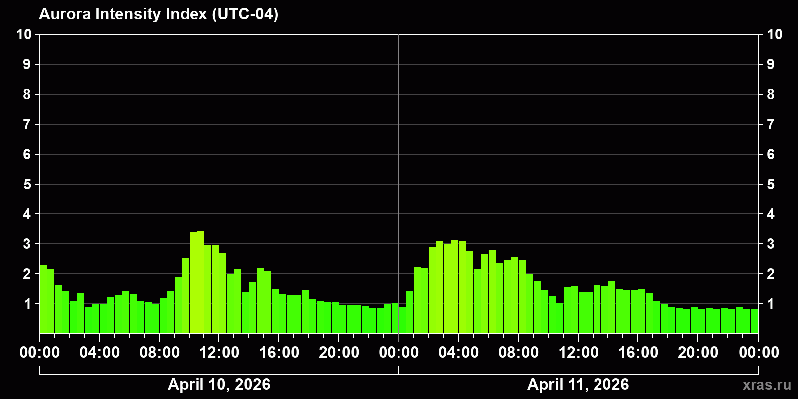 Polar auroras over the past 2 days