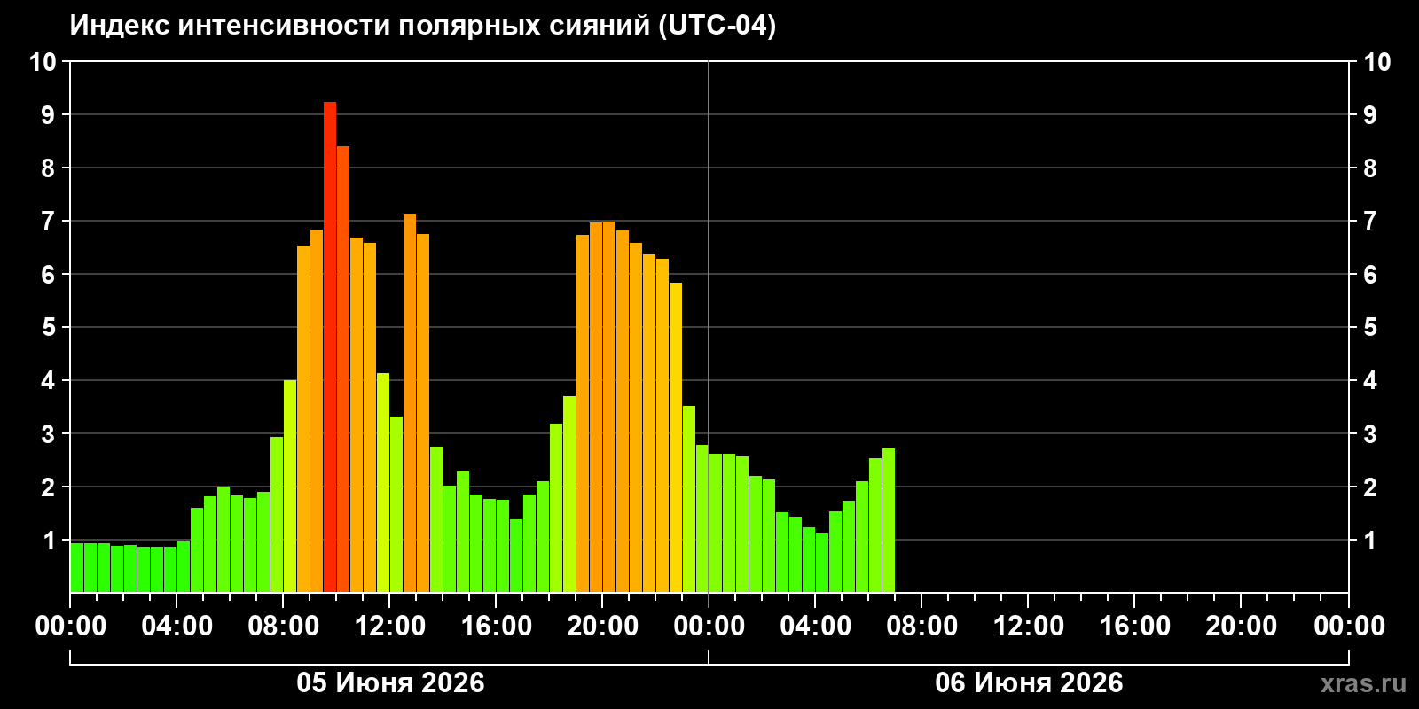 Полярные сияния за последние 2 суток