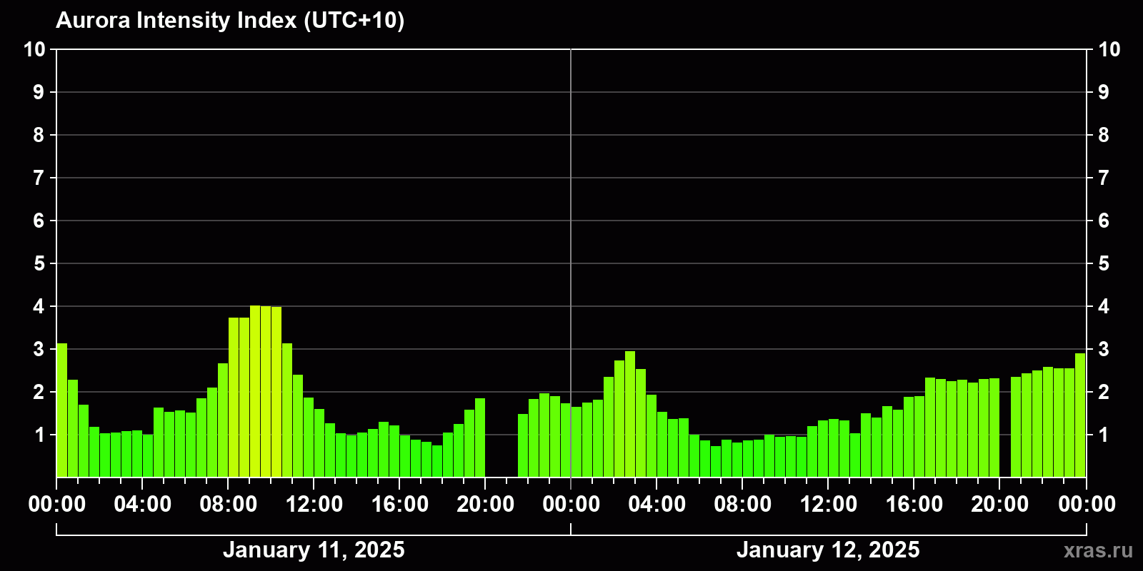 Polar auroras over the past 2 days