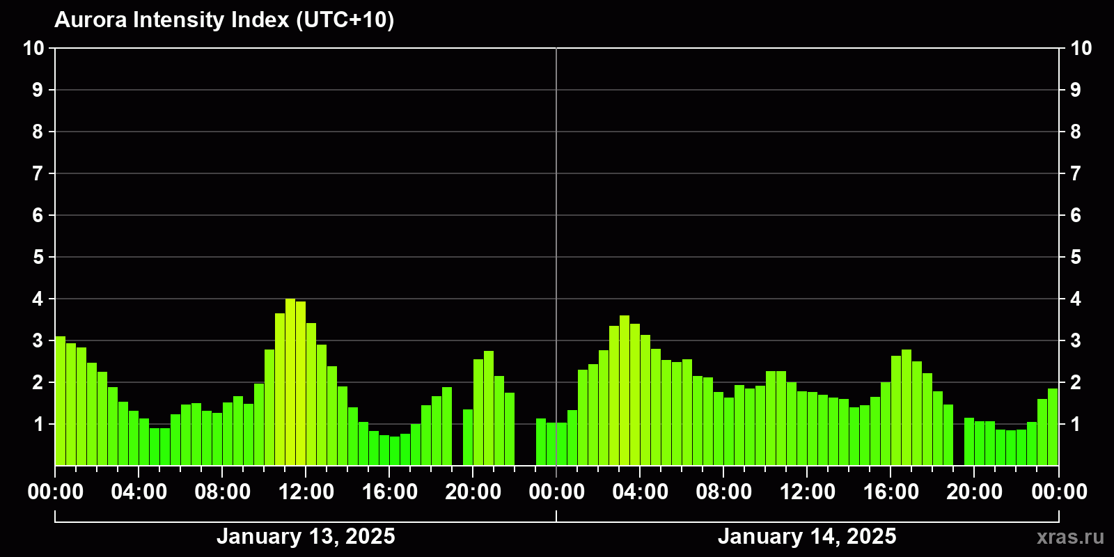 Polar auroras over the past 2 days