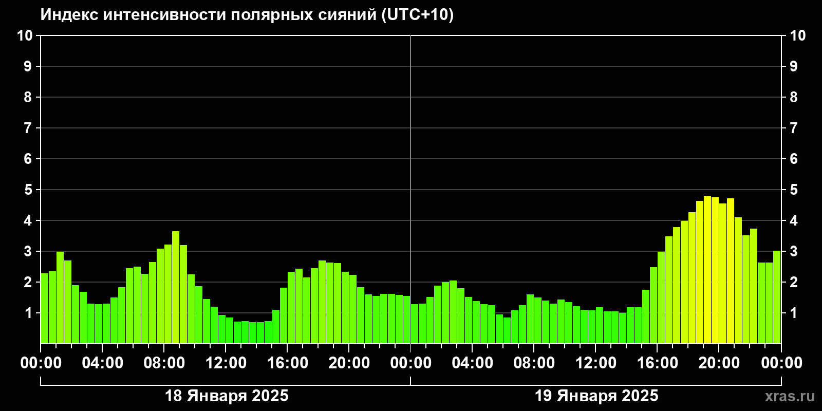 Полярные сияния за последние 2 суток
