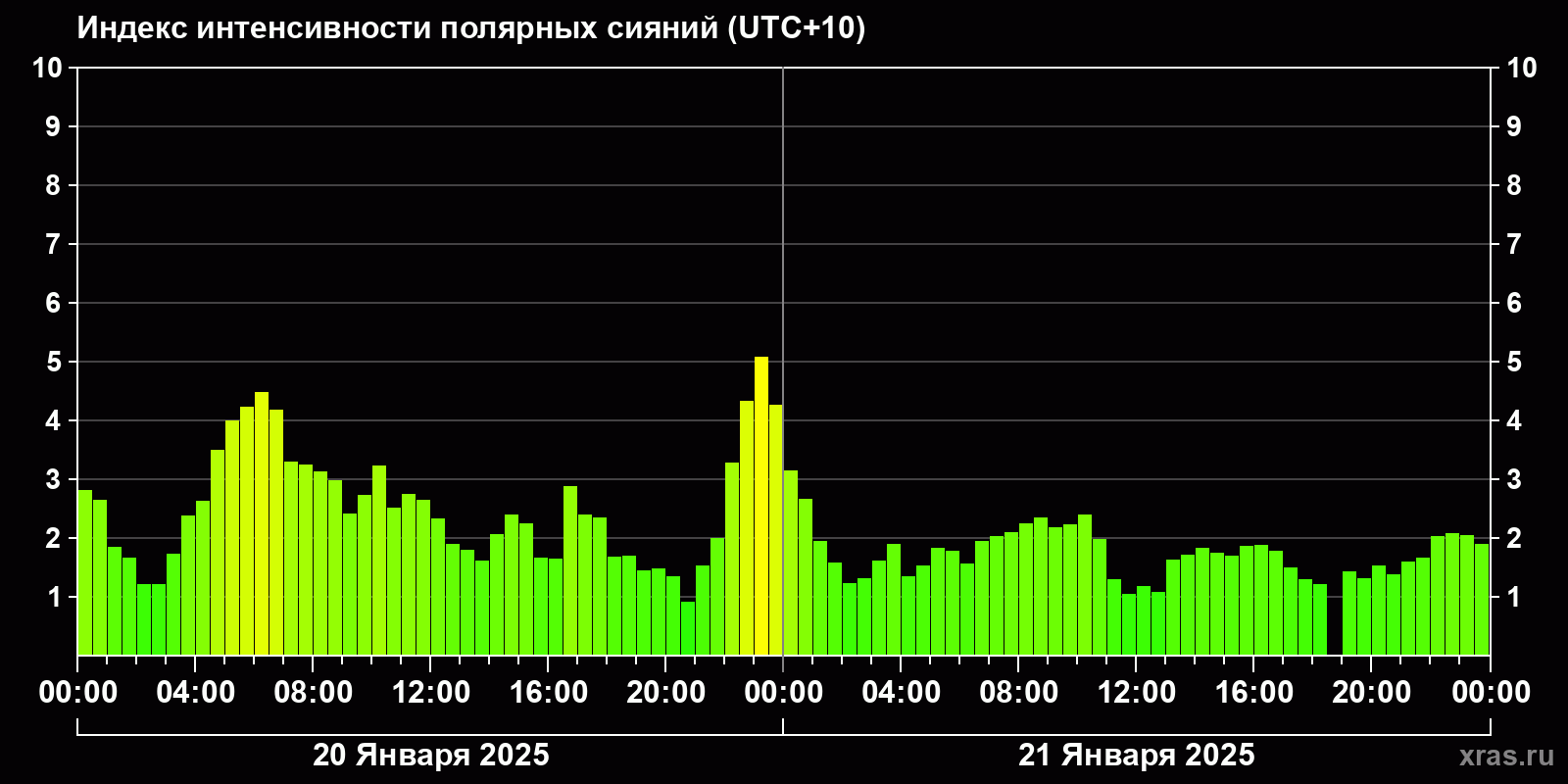Полярные сияния за последние 2 суток