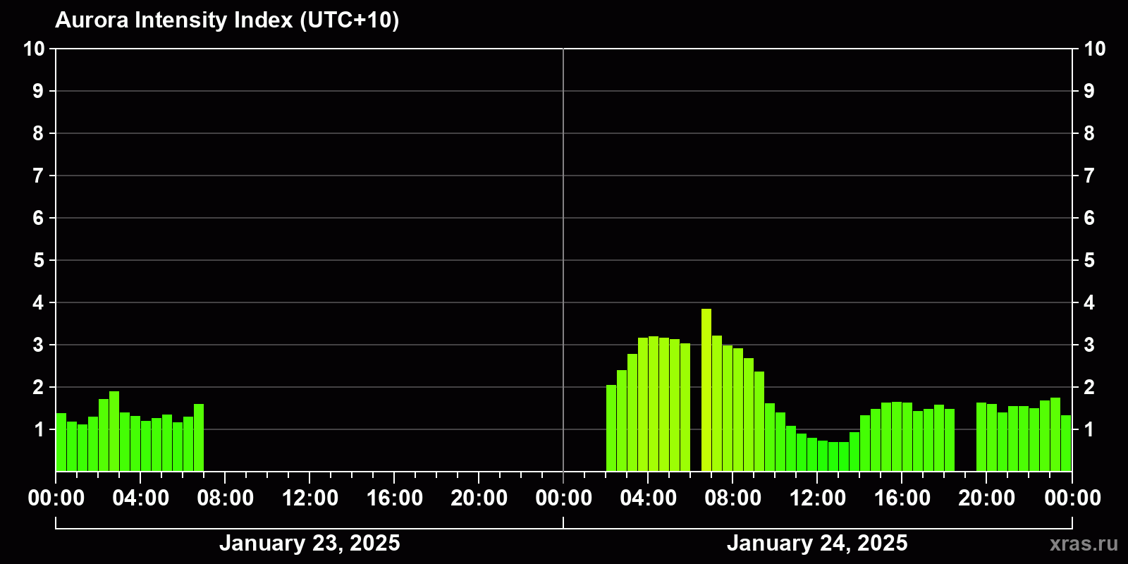 Polar auroras over the past 2 days
