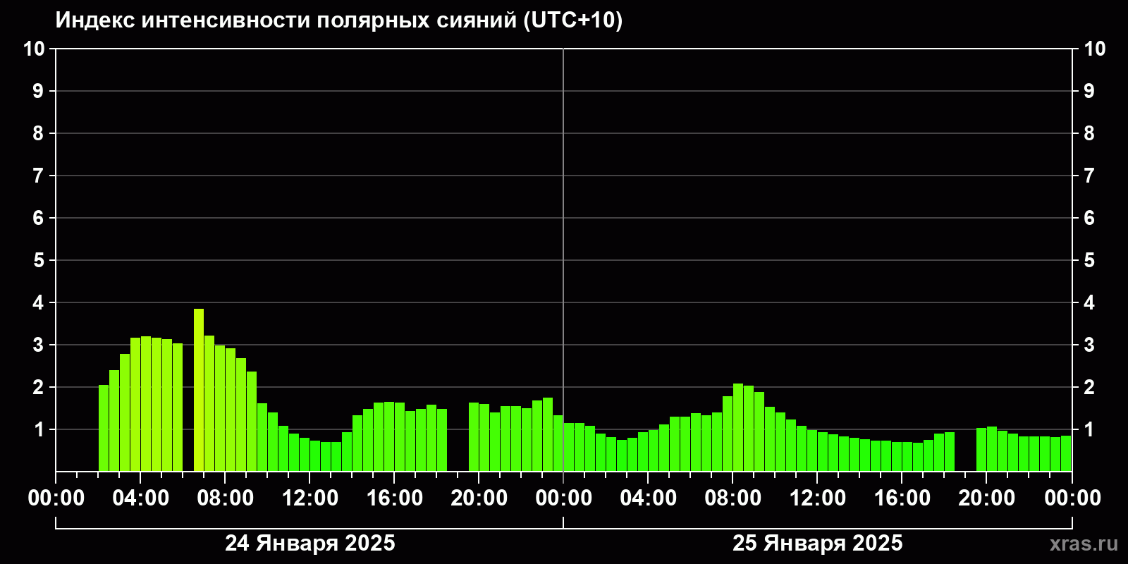 Полярные сияния за последние 2 суток