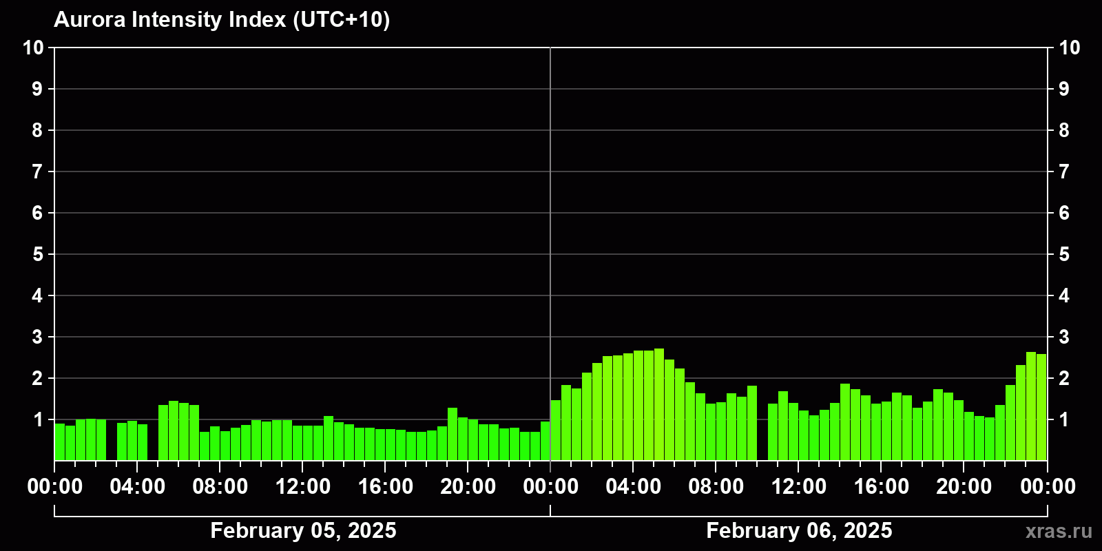 Polar auroras over the past 2 days