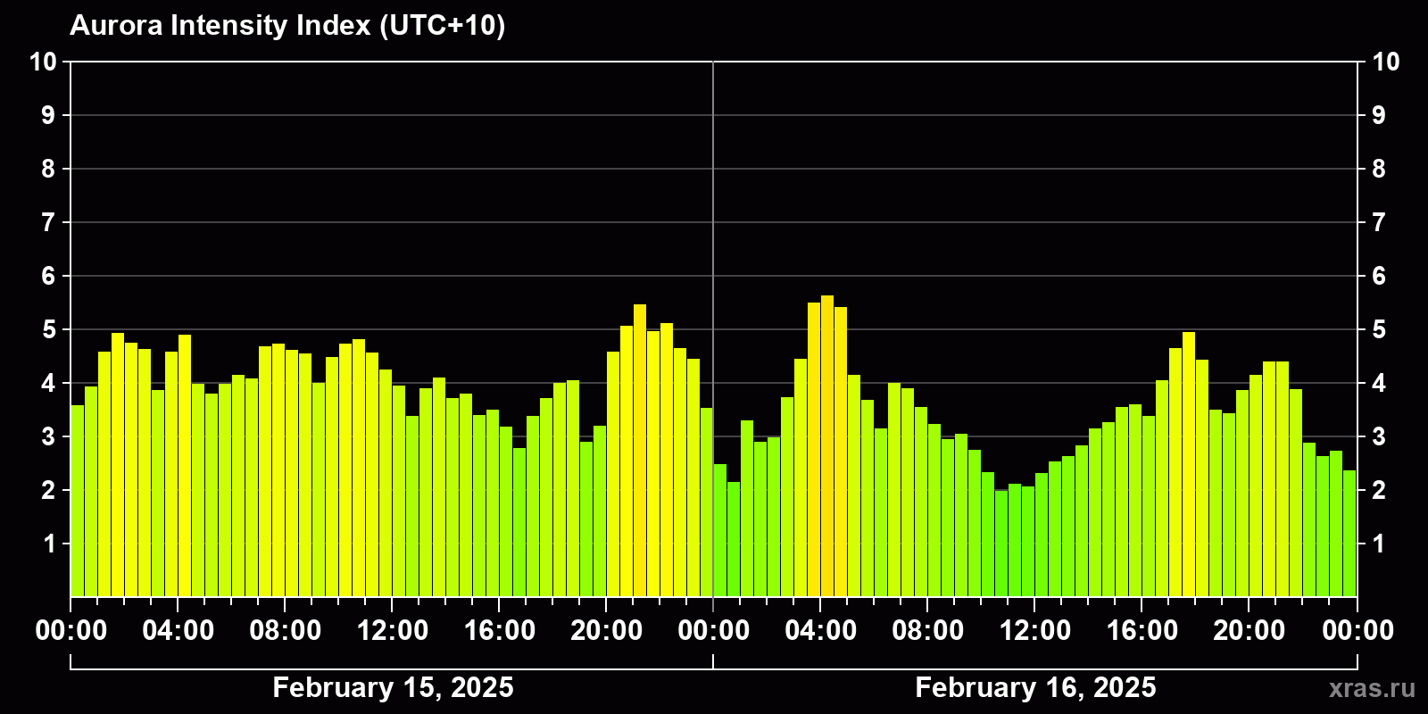 Polar auroras over the past 2 days
