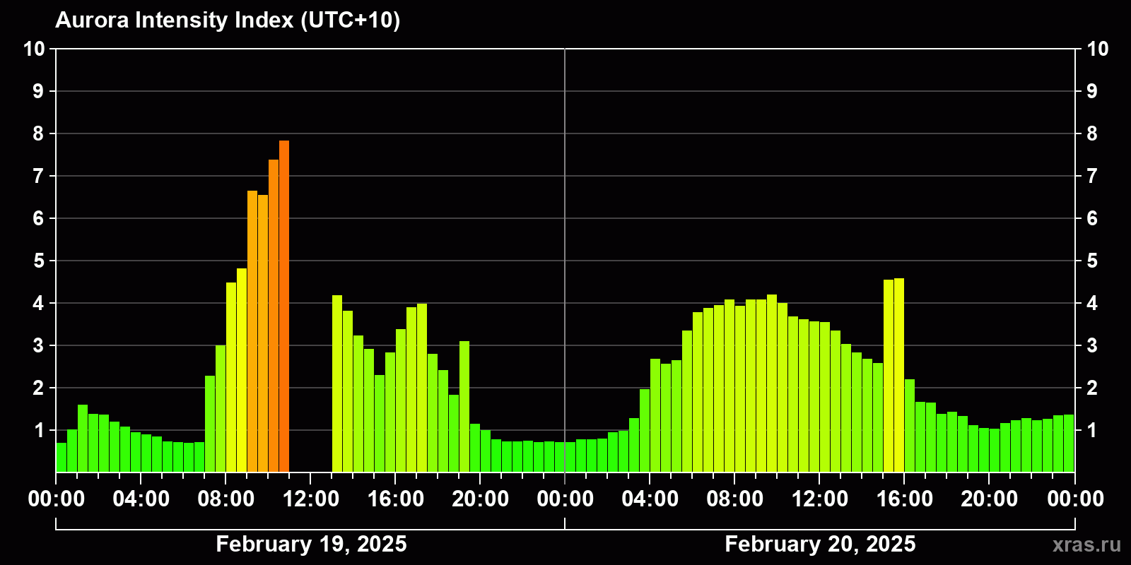 Polar auroras over the past 2 days