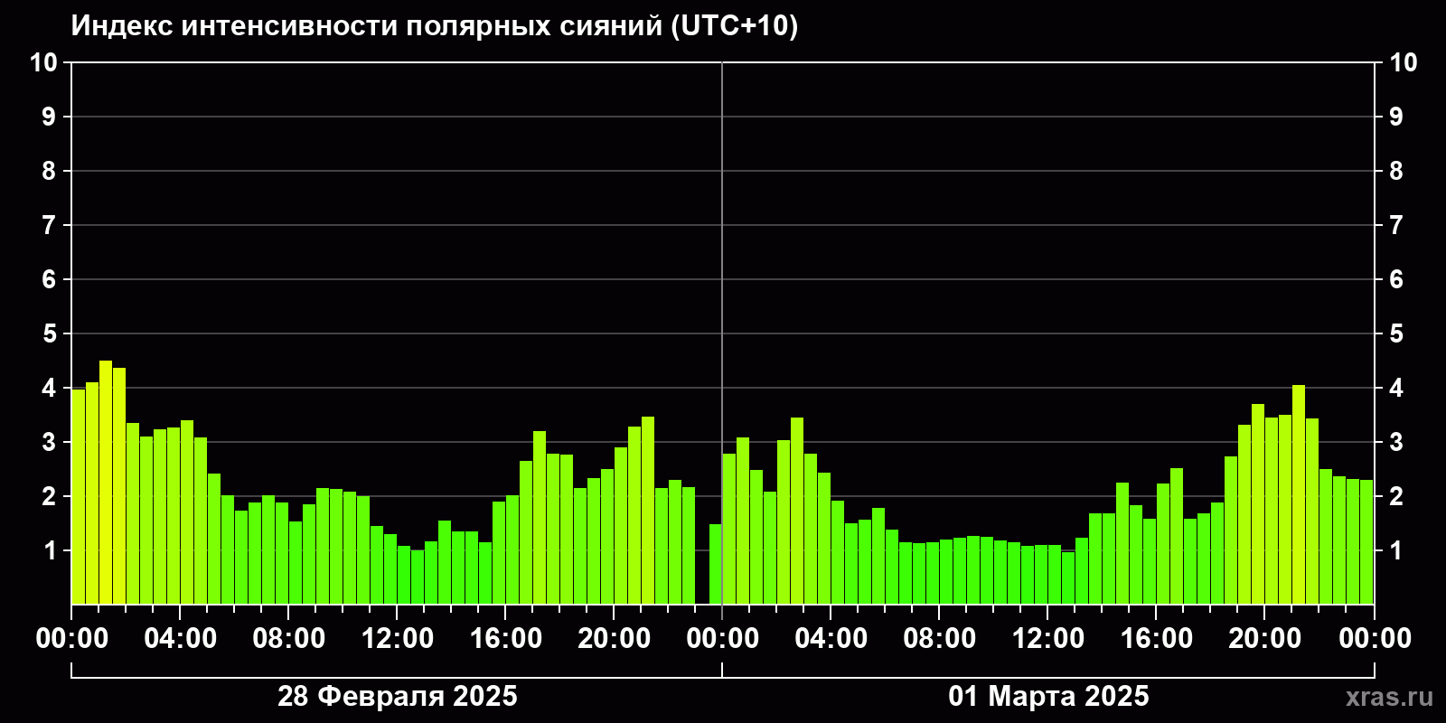 Полярные сияния за последние 2 суток
