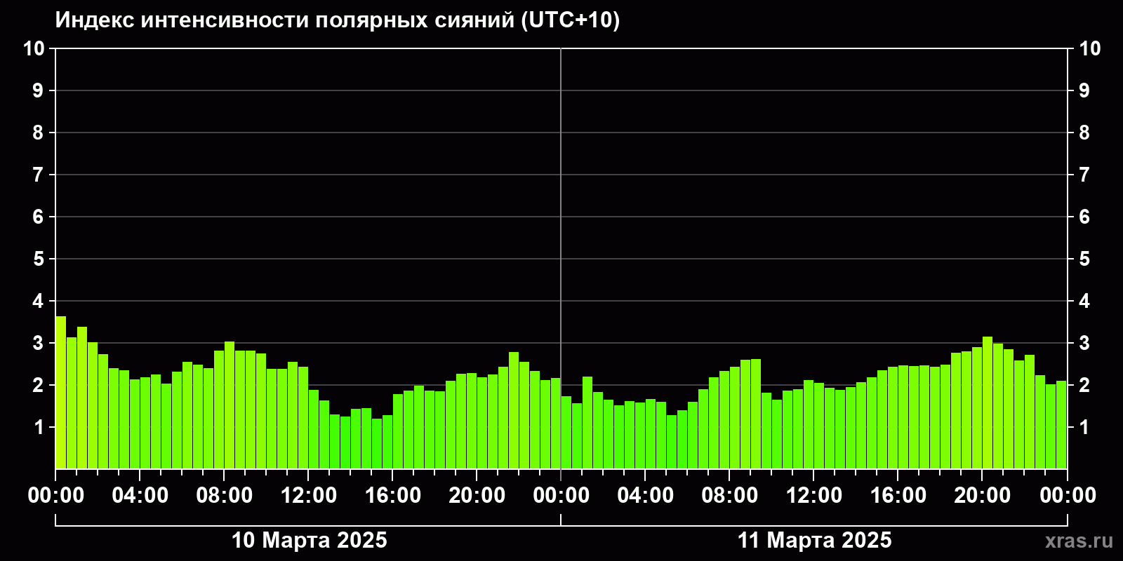 Полярные сияния за последние 2 суток