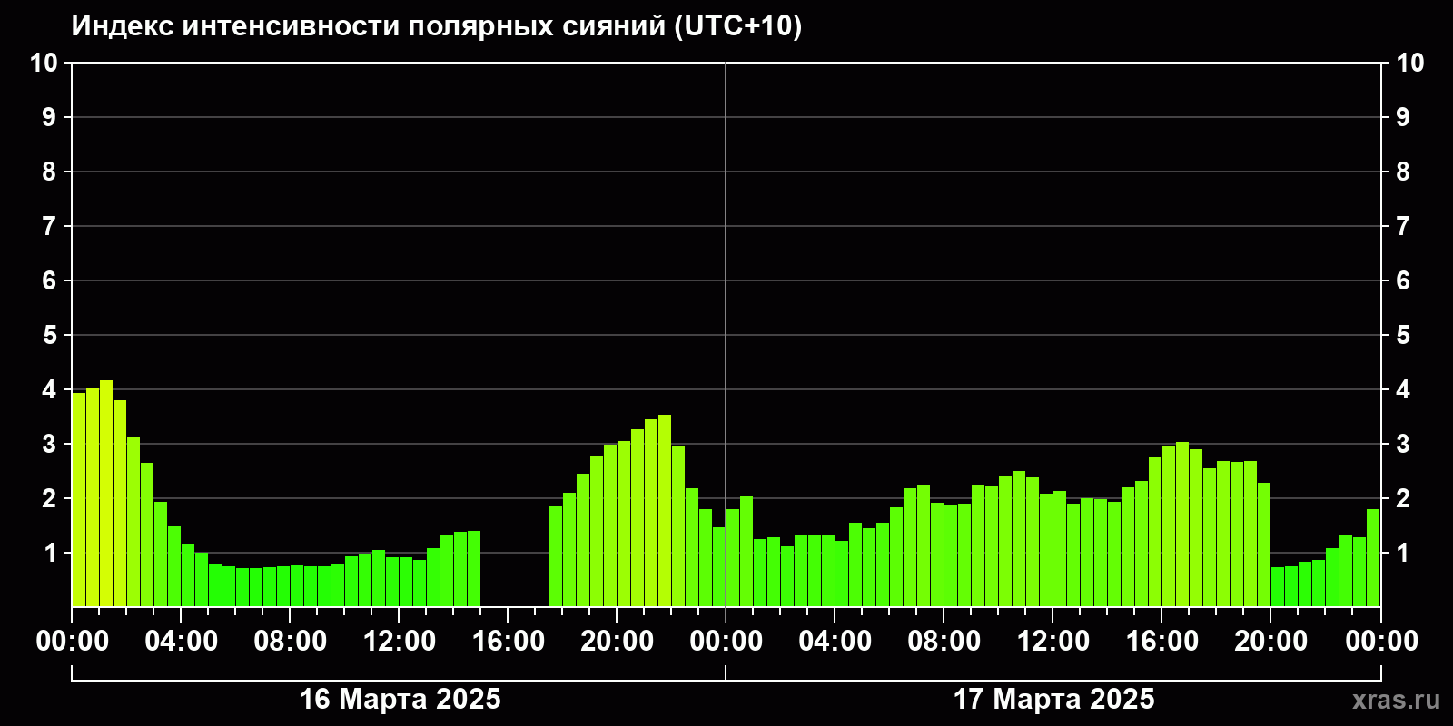 Полярные сияния за последние 2 суток